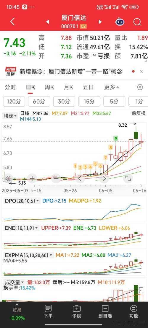 厦门信达回调至M4日均线，形势稍显微妙，暂且撤退观望。资金重新排兵布阵，转向金牛