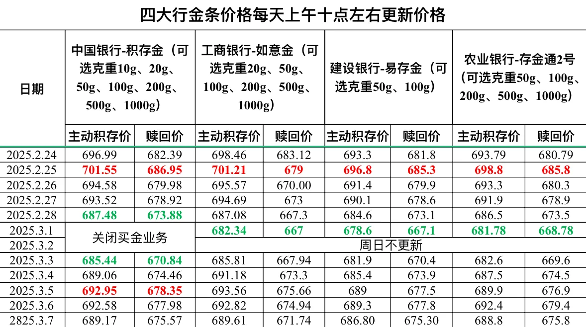 2025.3.7四大行金条价格更新