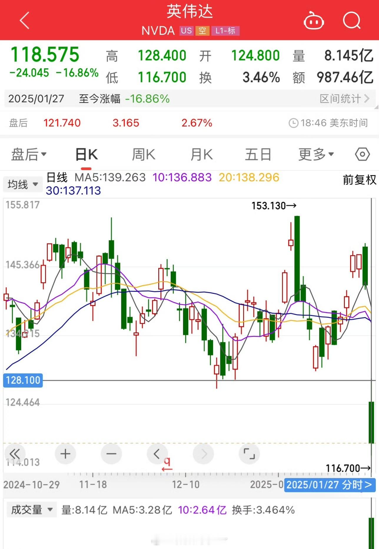 英伟达市值一夜蒸发5890亿美元 英伟达市值一夜蒸发5890亿美元，背后的原因值