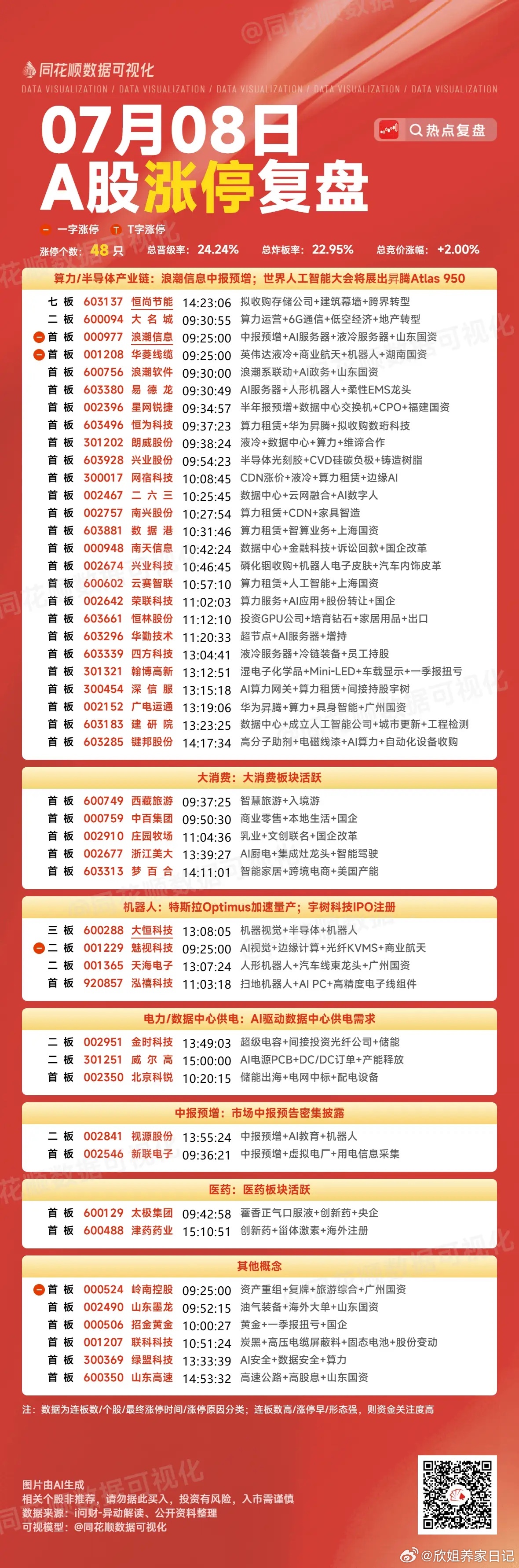 7月8日A股涨停阶梯榜：主要集中在算力半导体、大消费、机器人板块1、七连板：恒尚