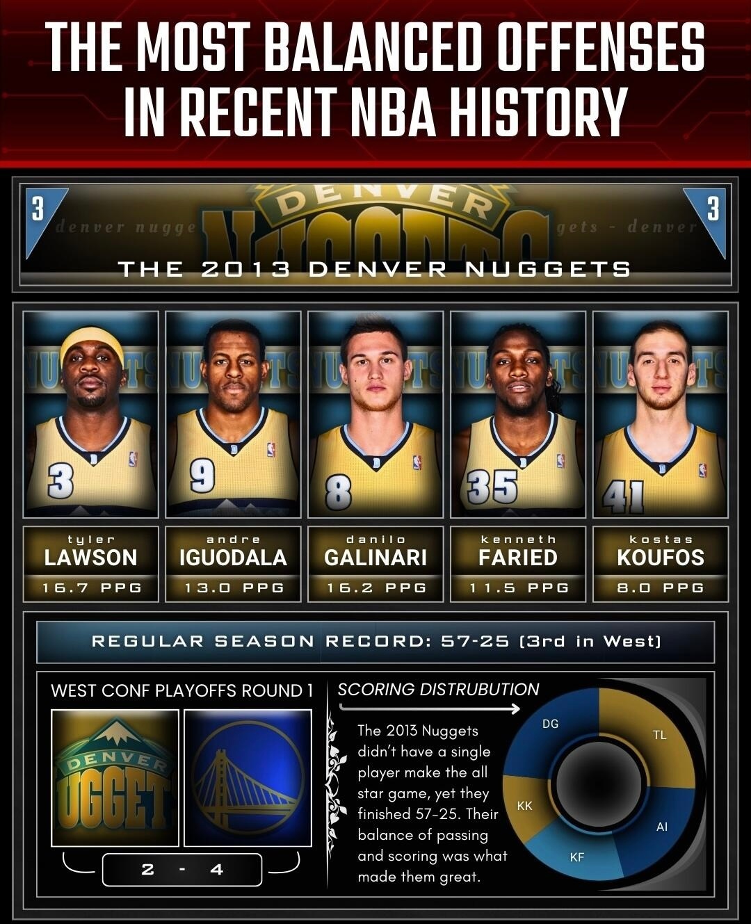 篮天下 NBA历史上进攻能力最平衡的五人组🏀Images via nba.da