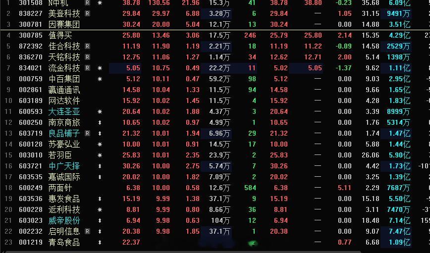 今天的创业板这些我不去了，竞价不强，封板时间又靠后，延续性难，创业板早盘是没有可