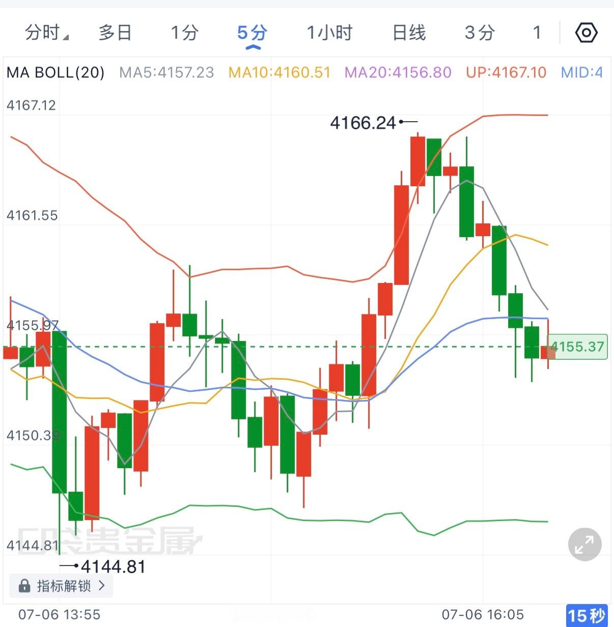 4155一线带小防守可以哆，看4165，目标位见。现货黄金黄金金价