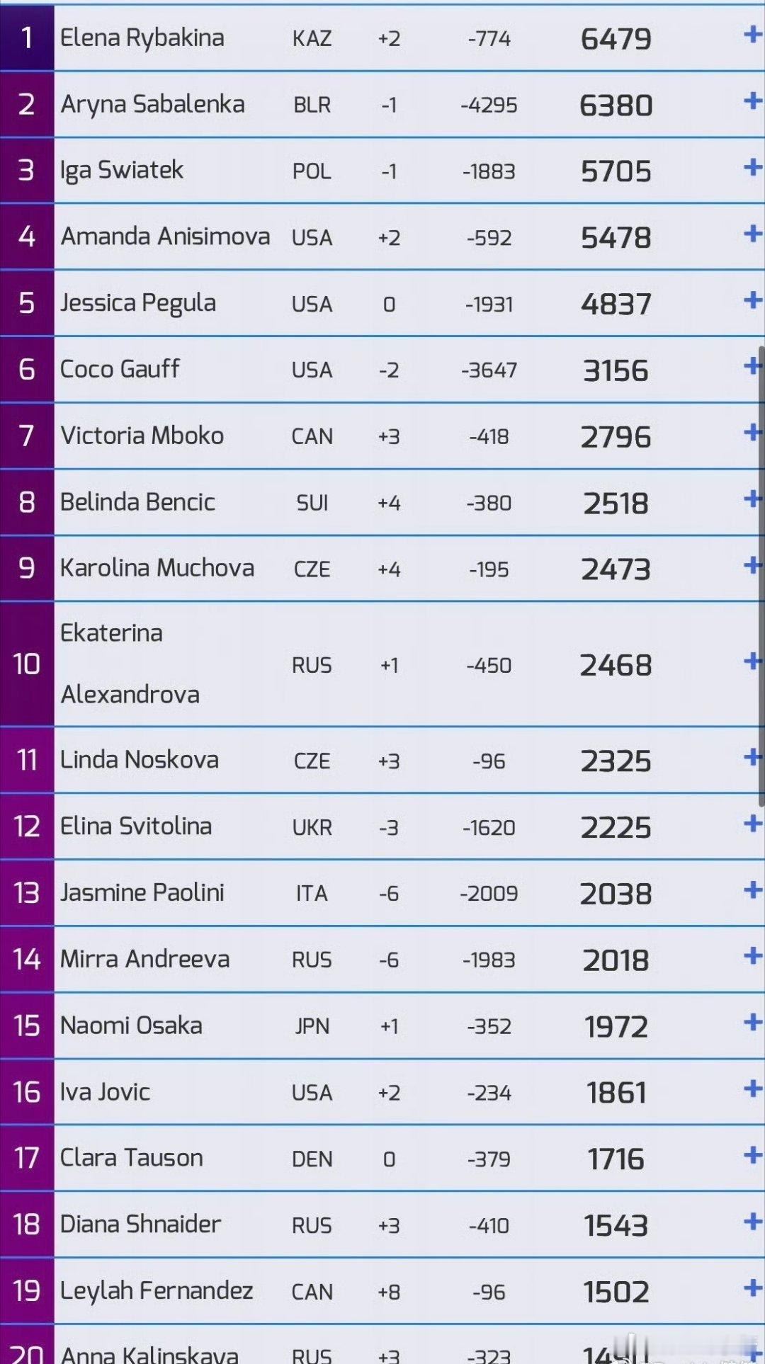 娜娜大好局面扣除法网积分娜娜第一你觉得她有机会吗法网2026网球talking大