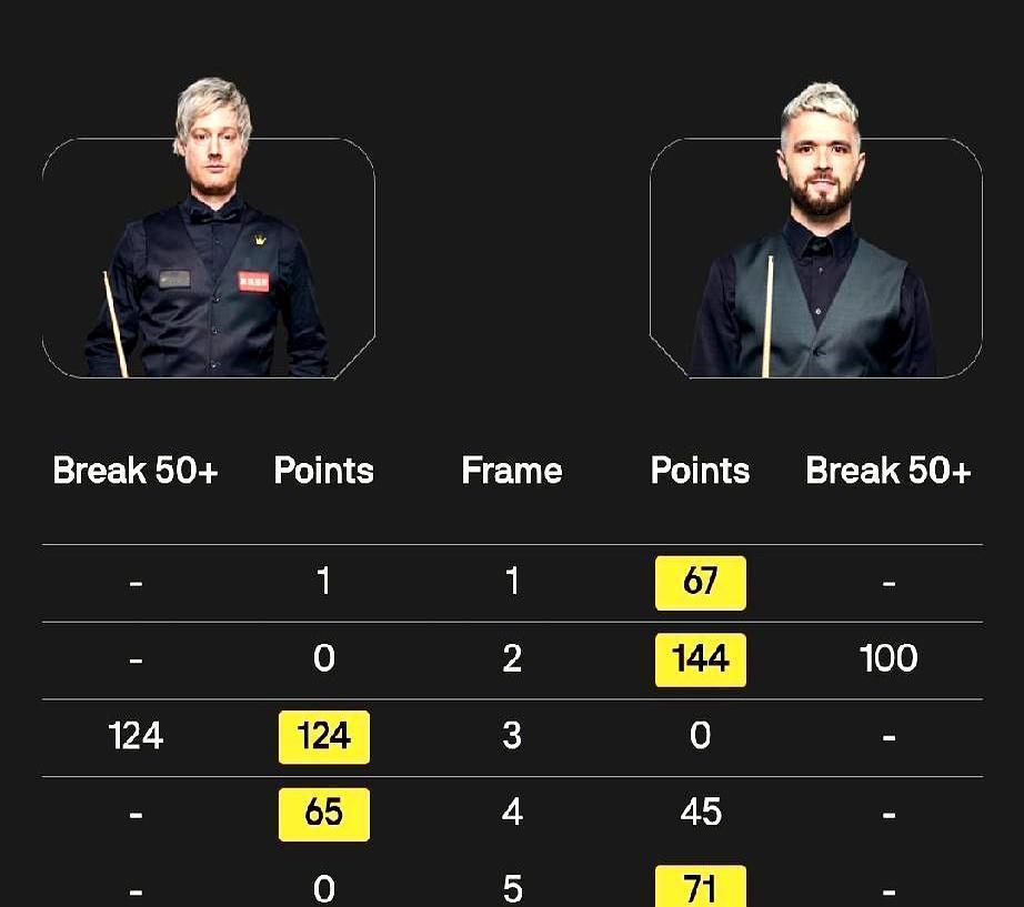 0胜3负，今晚再输就回家
 
罗伯逊在冠军联赛第五组连吞三场败仗，净胜局负六，排