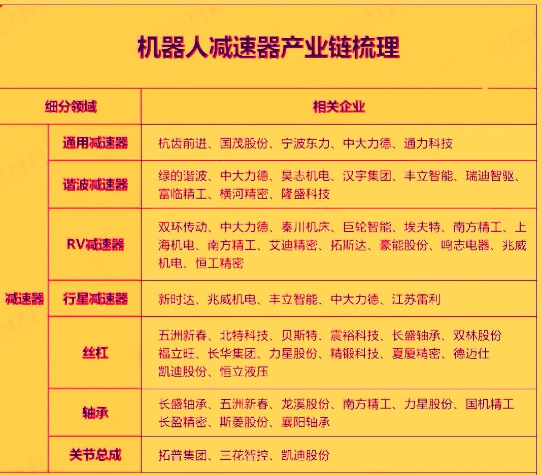 今天机器人减速器板块集体大涨，其中丰光精密涨幅30%，中大力德，光洋股份，绿的谐