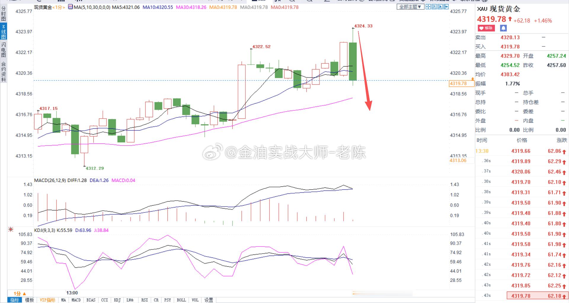 黄金4324做空，金价跌至4320出货，震荡行情，见好就收，不要贪心。金价黄金现