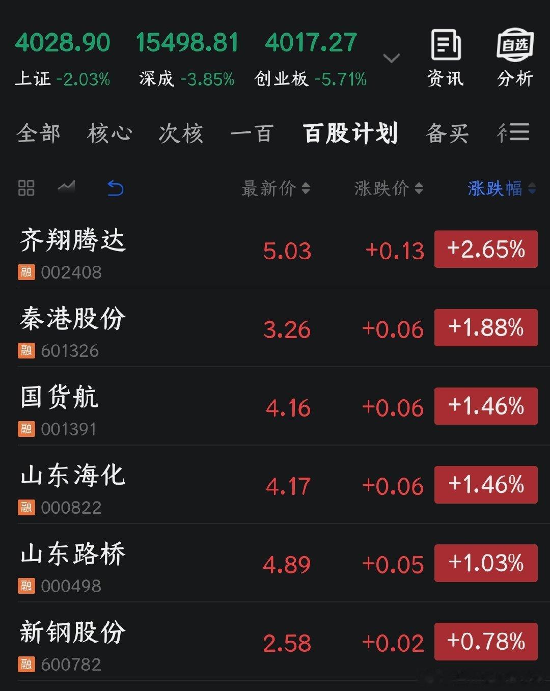 今天是《百股持股计划》的第四十一个交易日，今日没有任何操作。截止到第四十一个交易