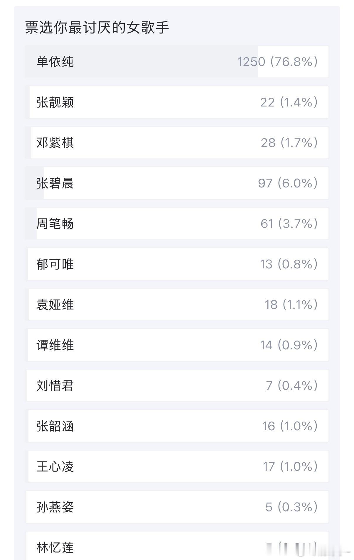 恭喜“虎女一”单依纯，断层第一 ​​​