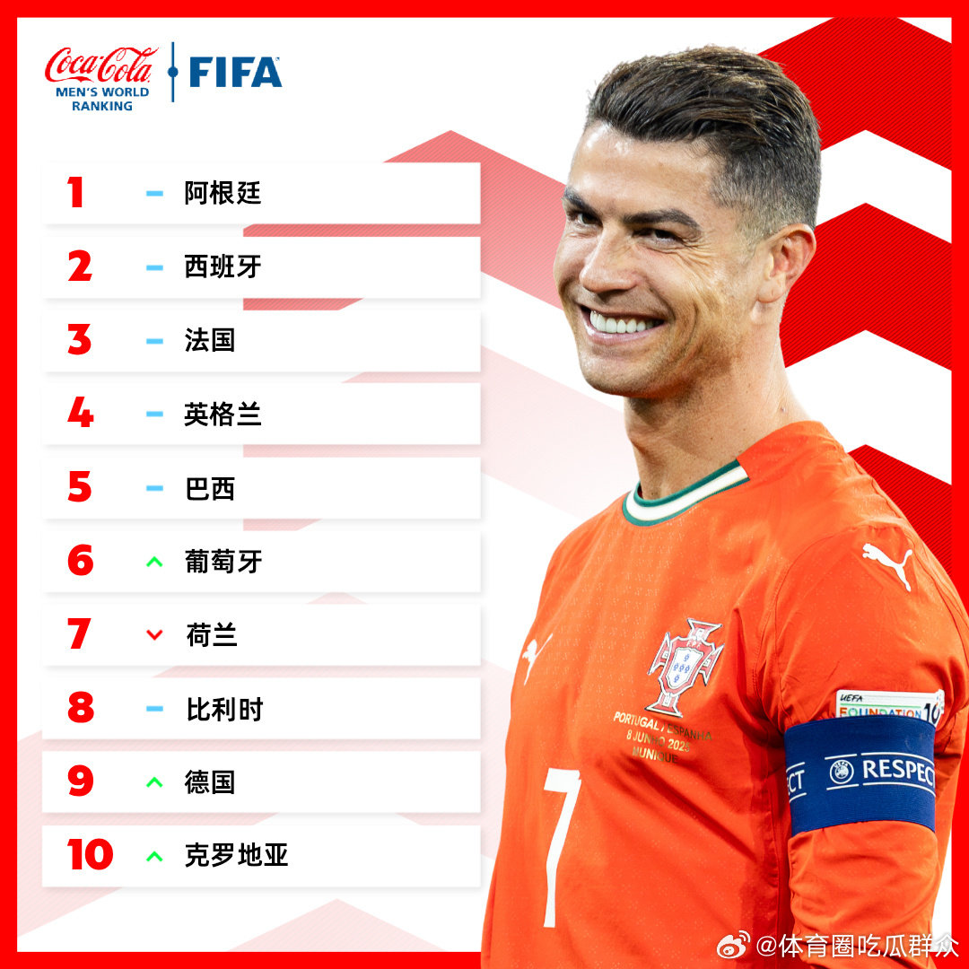 FIFA男足世界排名更新🇵🇹葡萄牙、🇩🇪德国排名上升，🇭🇷克罗地亚进