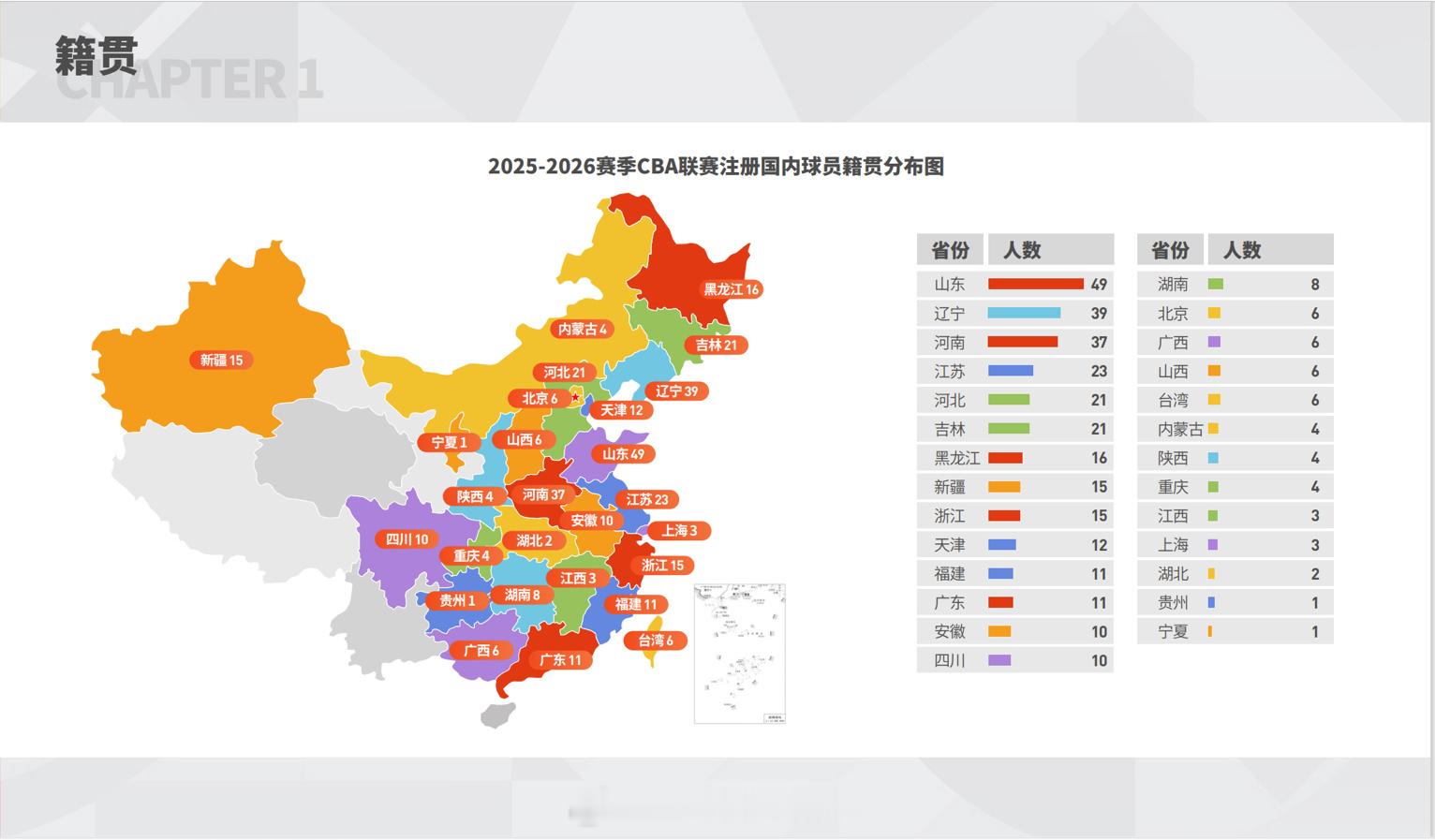 翻阅白皮书，看到平常大家讨论最多的话题之一 —— 哪个省份的CBA球员最多？20
