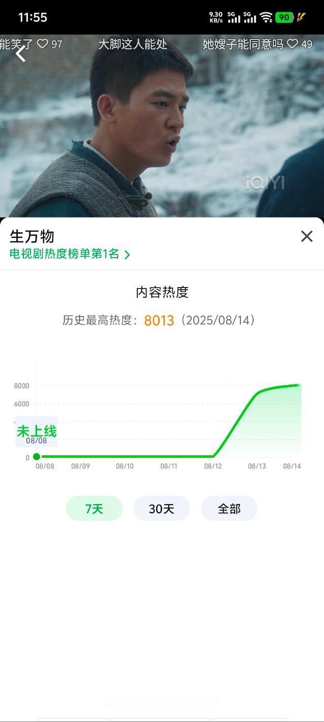 生万物爱奇艺热度破8000，这也是年代剧第一部以这么快速度破的剧！！！ ​​​