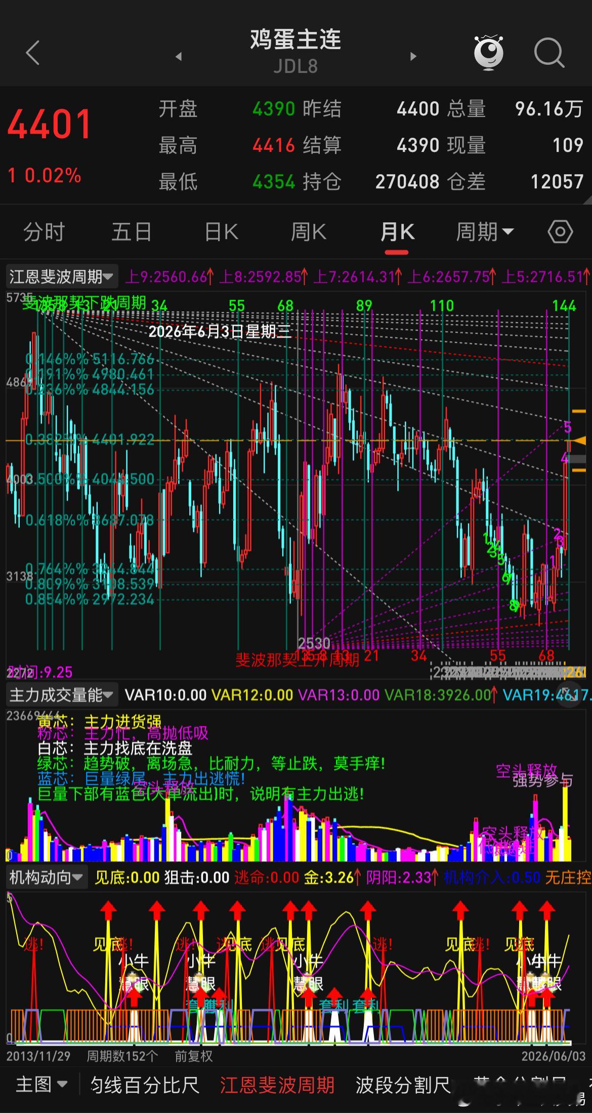 这段时间鸡蛋上了品种热榜，都在问为何鸡蛋会涨那么多，一方面是因为现货价格涨了，另