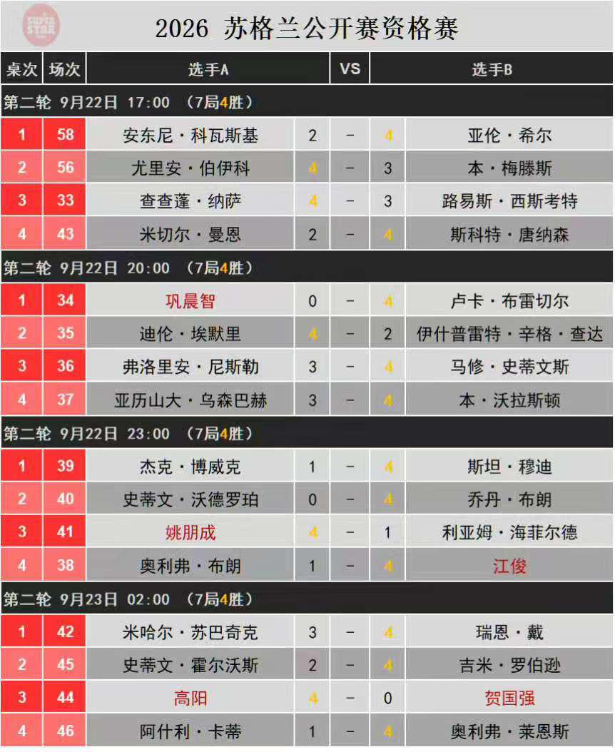 苏格兰赛资格赛，中国军团目前有3人杀进正赛。

江俊状态最猛：4比1横扫对手。他