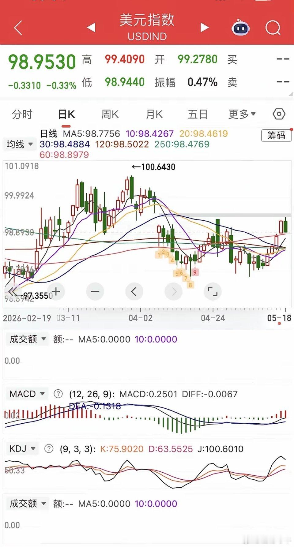 一觉醒来，美元大跌，欧美股市涨跌不一，热门中概股普跌，纳指金龙指数跌近1%，阿里