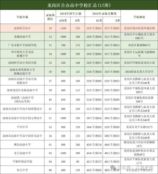 宝安区高中名校汇总