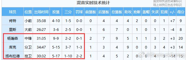 混音这几个后卫真的是人啊，库克最后时刻连续三个回合往人堆里运，9中9的杨瀚森一次