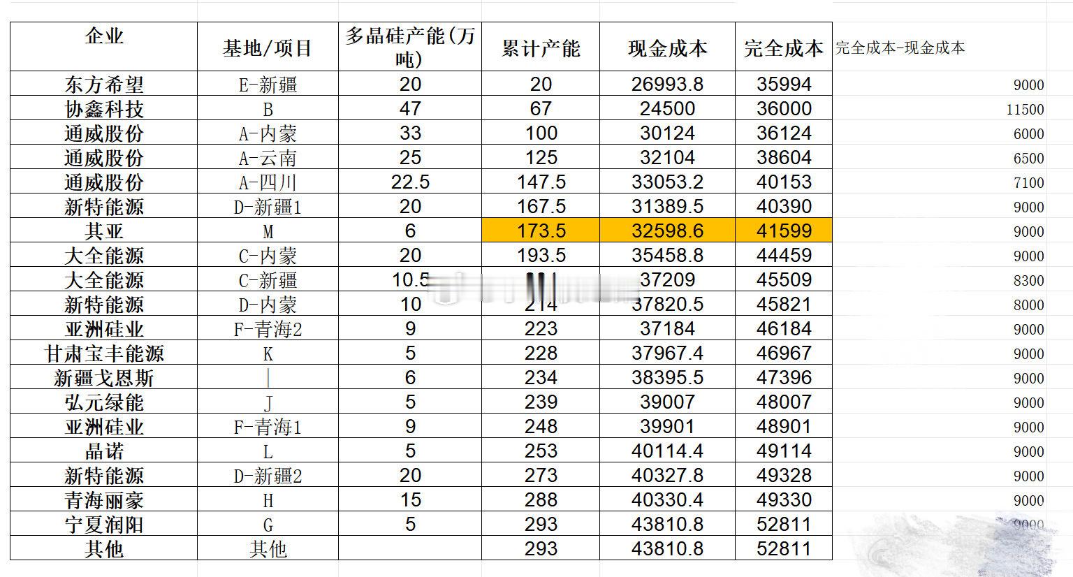 通威+协鑫+东方希望产能就超过市场需求他们三家现金成本都在2万7以下呢说不定还有