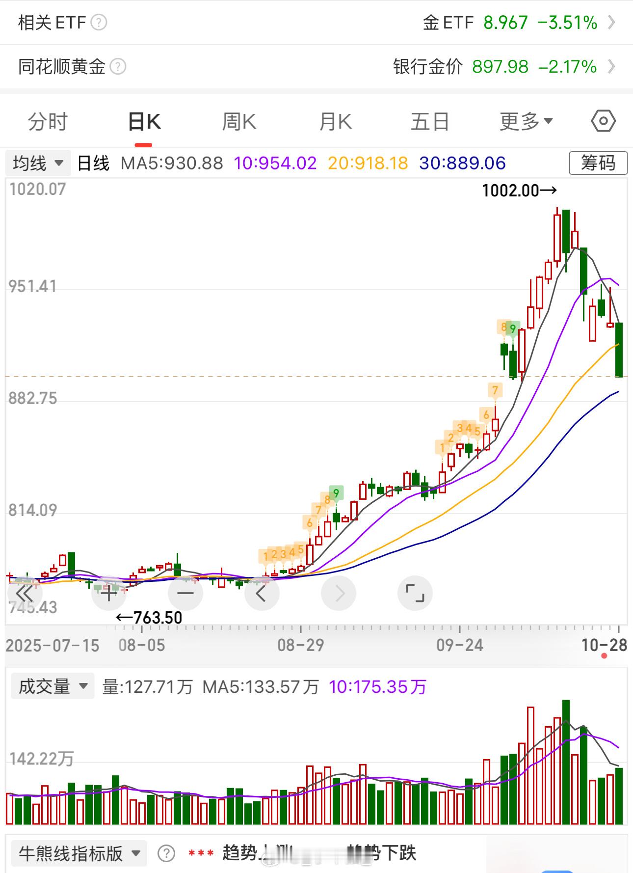 是一点买盘都看不见啊我寻思 嫡长子赶不上皇太子的进度了 有没有大神施法保佑一下咱