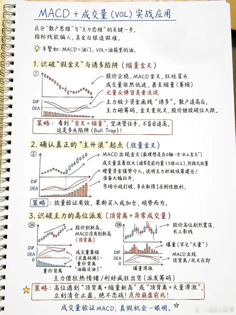 MACD搭配成交量：告别伪信号，靠统计规律提高交易胜率不少股民单用MACD金叉死