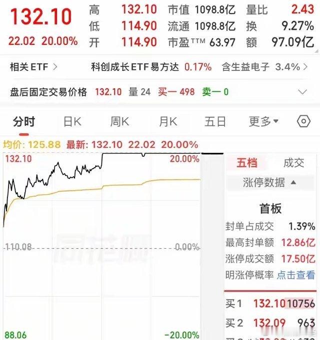 不声不响从5元涨到132，上涨26倍，有几个投资者能拿到现在？有些股票的上涨会受