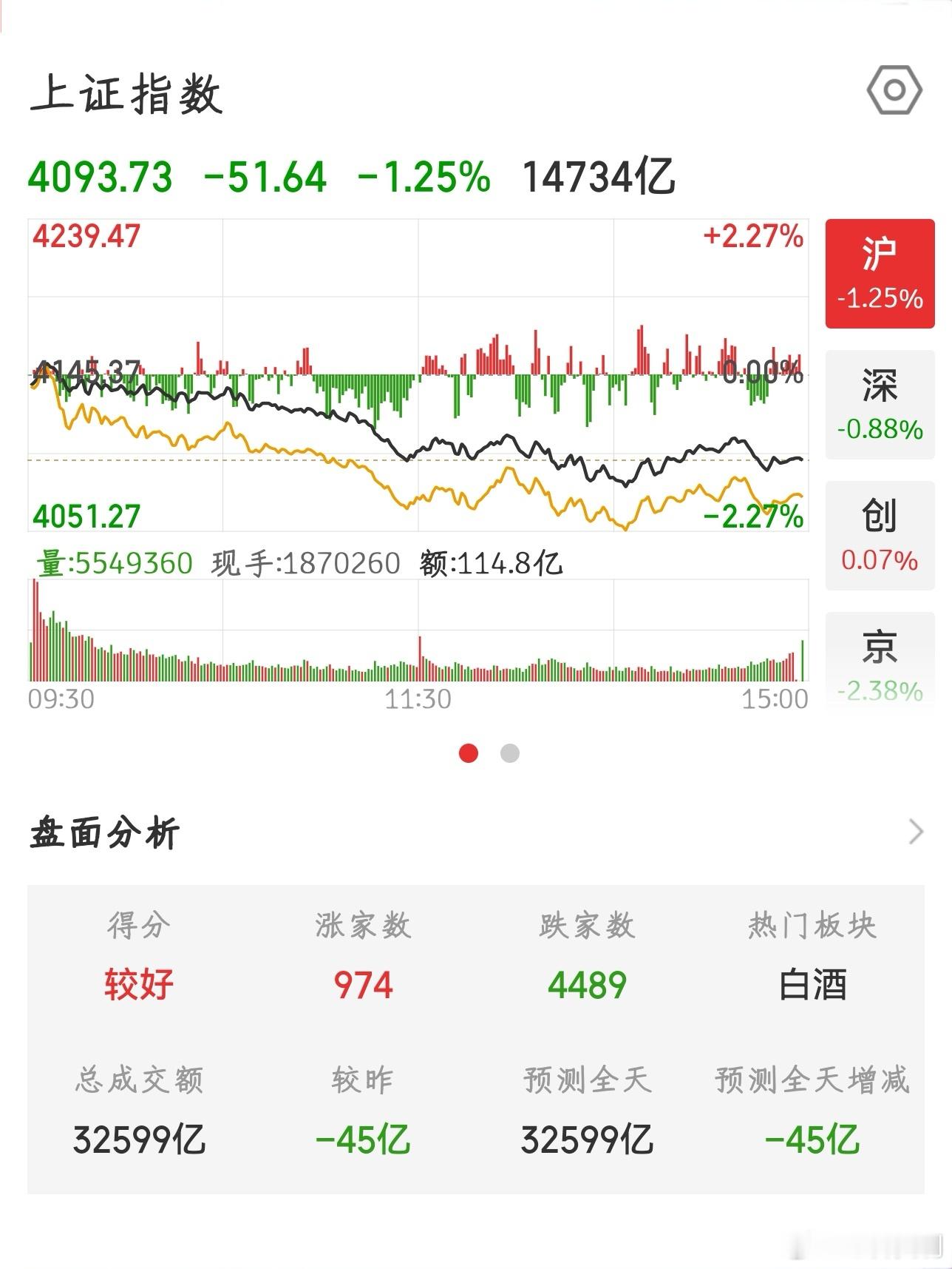 【2026.5.27】收盘下跌 51.64，报 4093.73，上涨 974 家