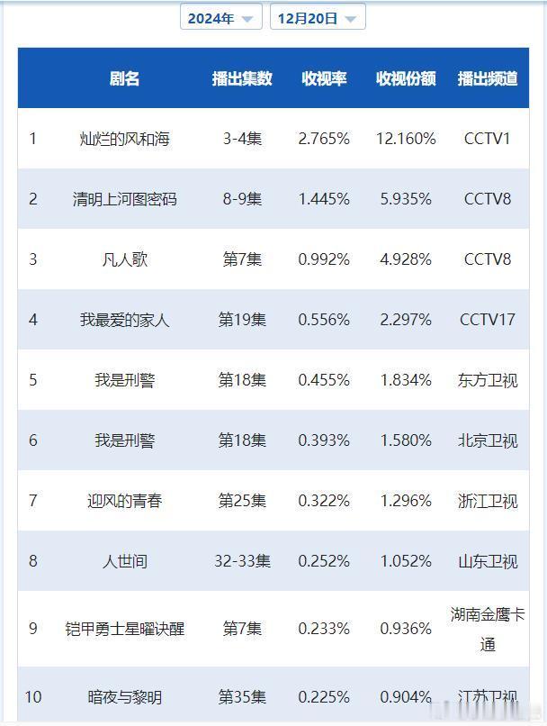 CVB日榜：12月20日（周五）黄金档电视剧收视率《灿烂的风和海》双集2.765