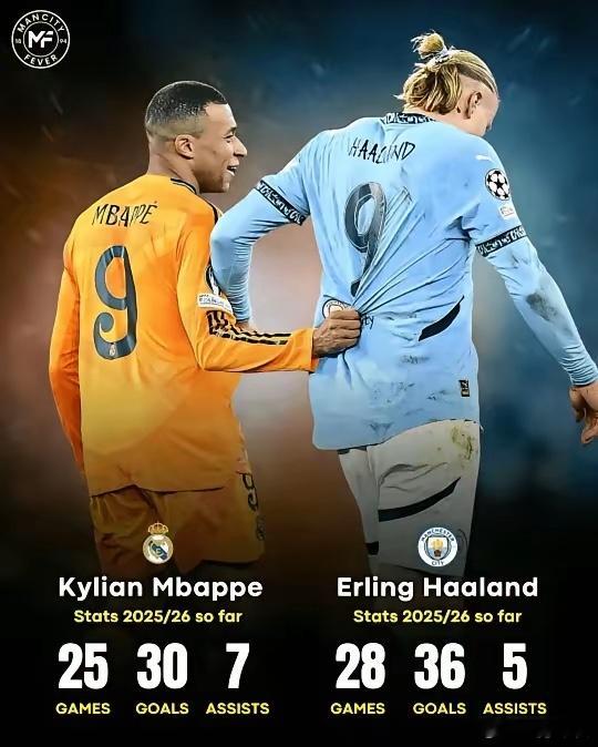 姆巴佩VS哈兰德，谁更强？进球数：哈兰德36粒>姆巴佩30粒助攻数：姆巴佩7次>