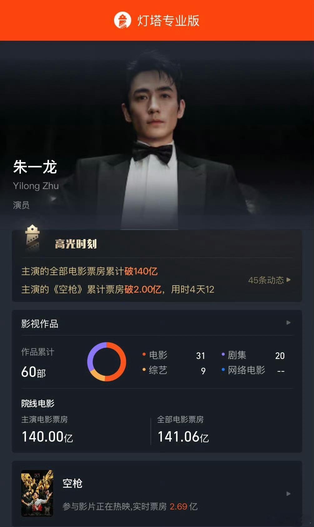 朱一龙主演电影票房破140亿 主演电影累计票房已破140亿，影片《空枪》正在热映