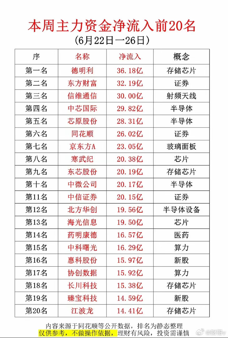 本周主力资金大变局！高位科技集体出逃，仅1主线逆势吸金本周A股场内资金上演极致高