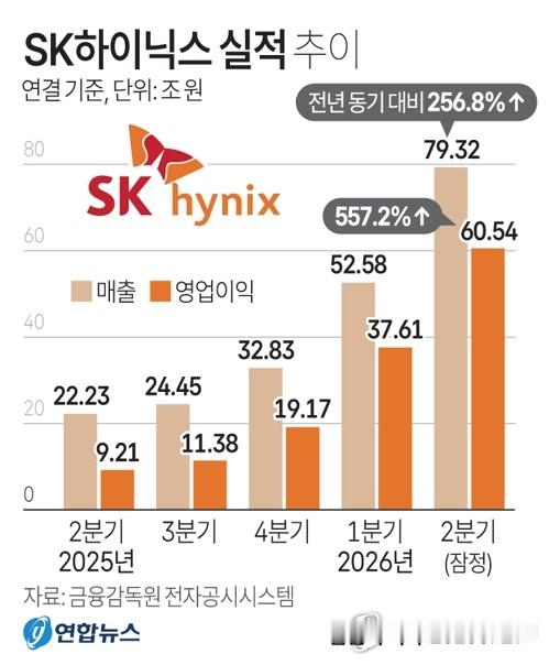 【SK海力士二季度业绩 SK海力士第二季度营业利润创历史新高，达60.5万亿韩元