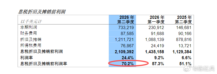 中芯国际：二季度收入30亿美元，环比增长20%；毛利率为25.3%，环比增加5.
