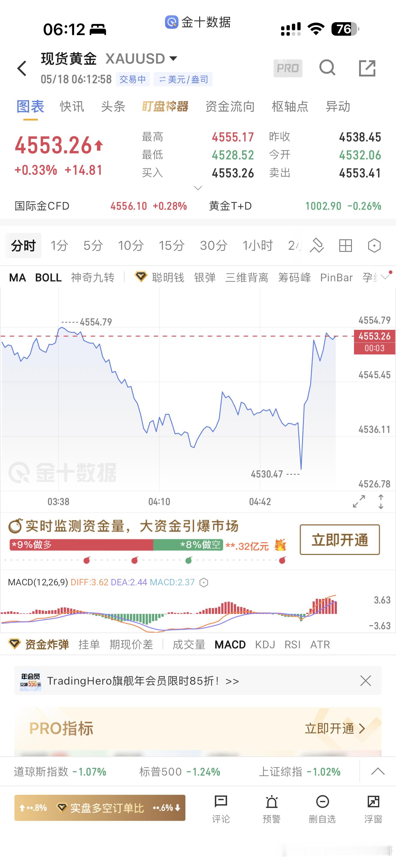 开盘了，早上好☀️☀️黄金低开反弹20美金，目前战况良好黄金金价跌麻了