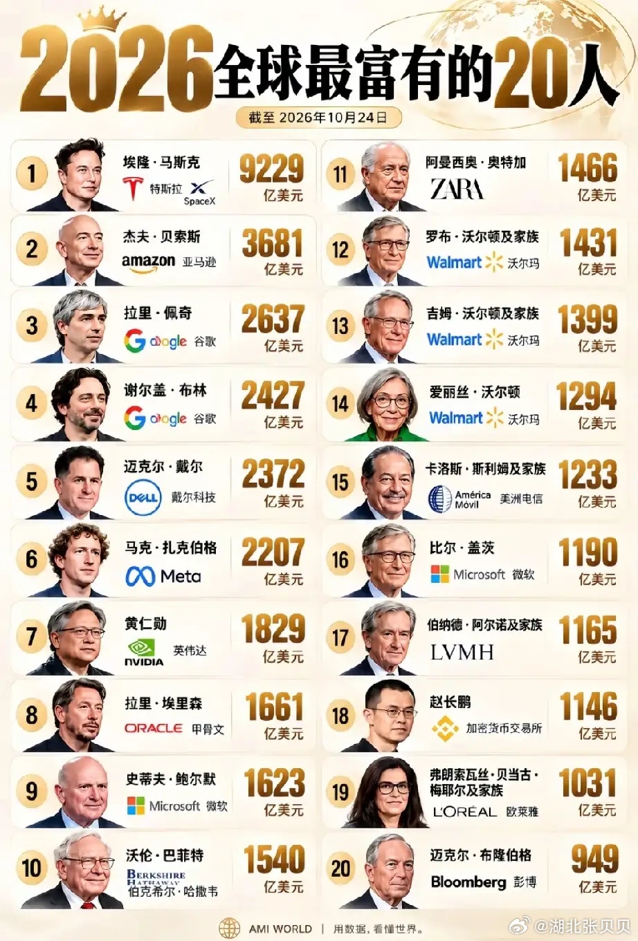 全球前20富豪排名榜出炉了，中国籍无一上榜？！李嘉诚都没资格上榜吗？一张2026