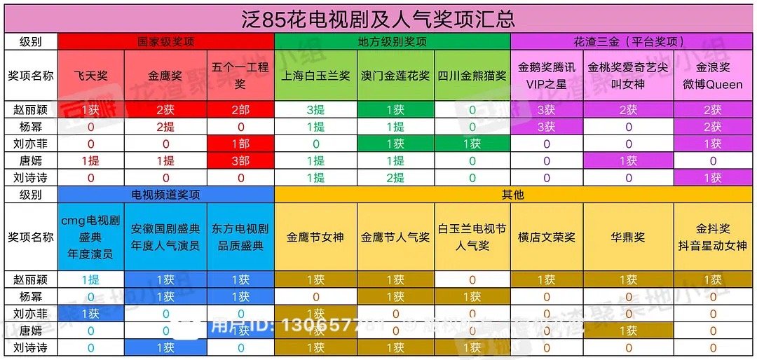 85🌸最全奖项汇总来啦❕实绩🈶 