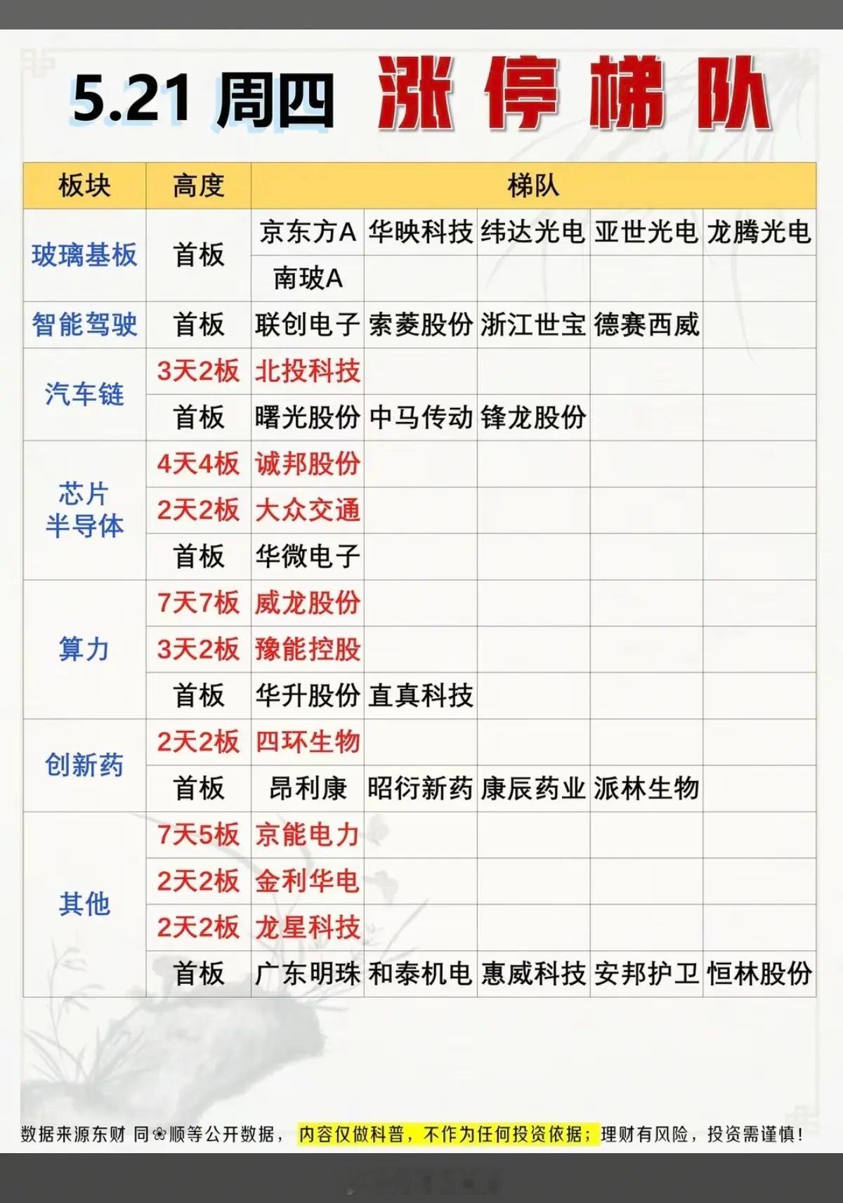 5.21周四  涨停板股票：题材+高度！玻璃基板        6股涨停智能驾驶