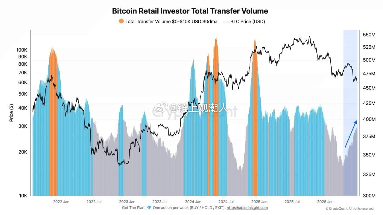 BTC自四月以来，单笔不超过1万美元的小额BTC交易量增长了+12%（日均3.8