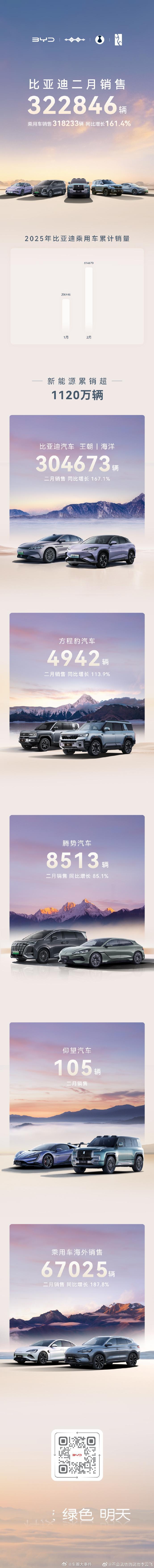 比亚迪2月份销售新车322846辆 3月1日，比亚迪发布2月销量，共销售3228