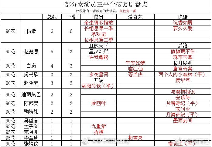女演员一番三平台破万剧盘点🈶 