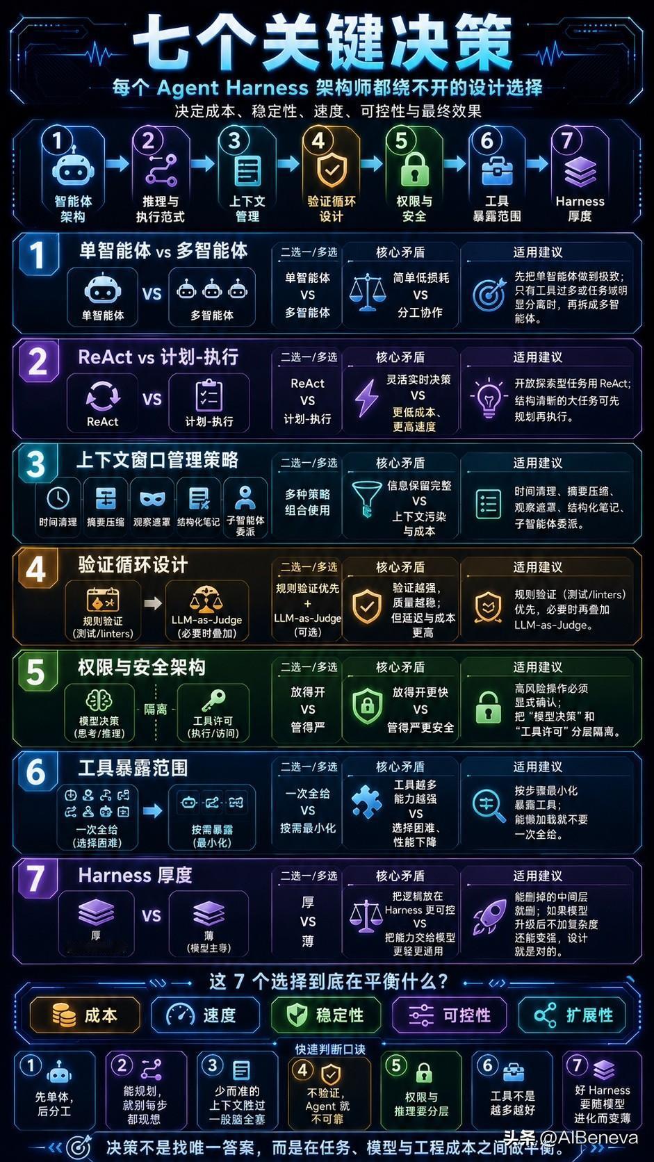 Harness落地的七个暗坑，你知道吗？真正会做 AI Agent 的人，不是上