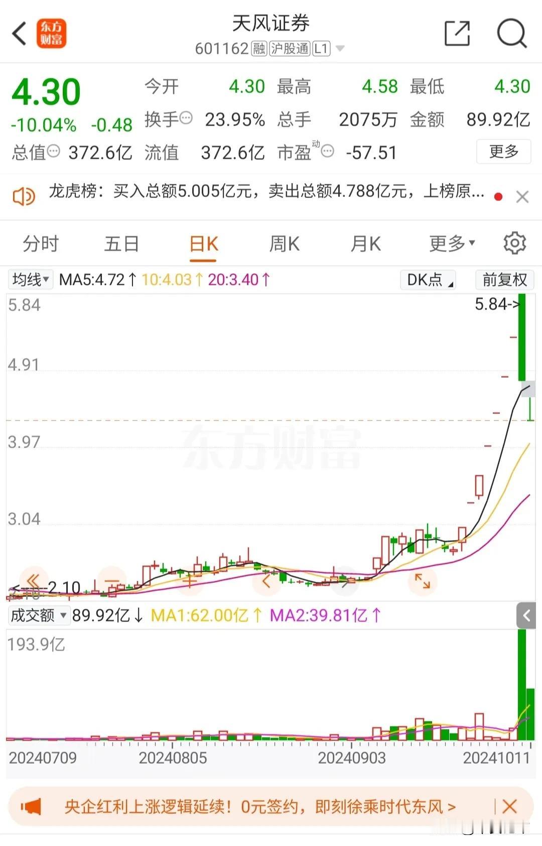 亏惨了，节后买的这几只股票！
c无线，4天时间从361元跌到68元，打2折。
c