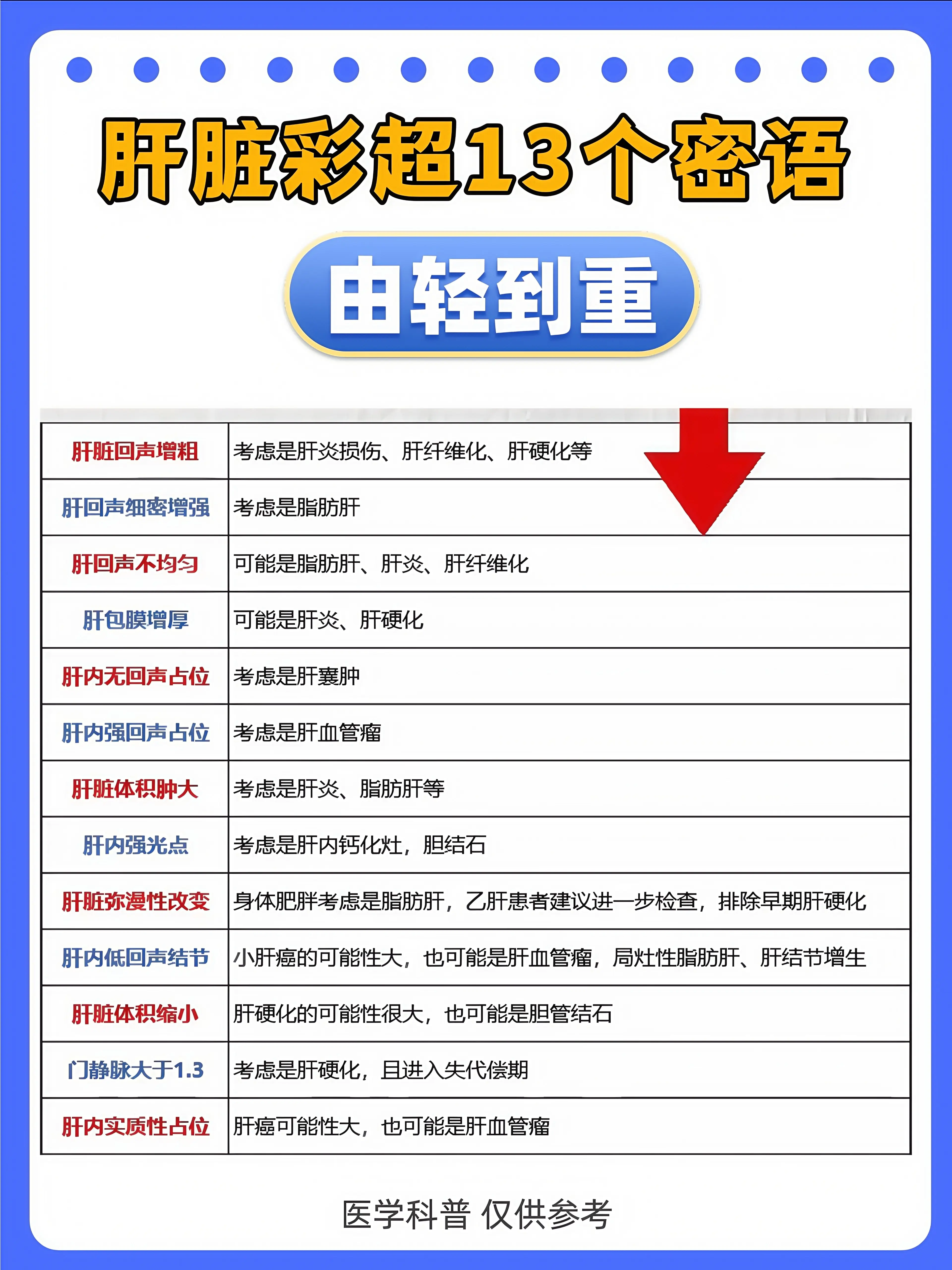 肝病 肝脏彩超 健康科普 在pick你的健康搭子 山东肝病医生阚晓