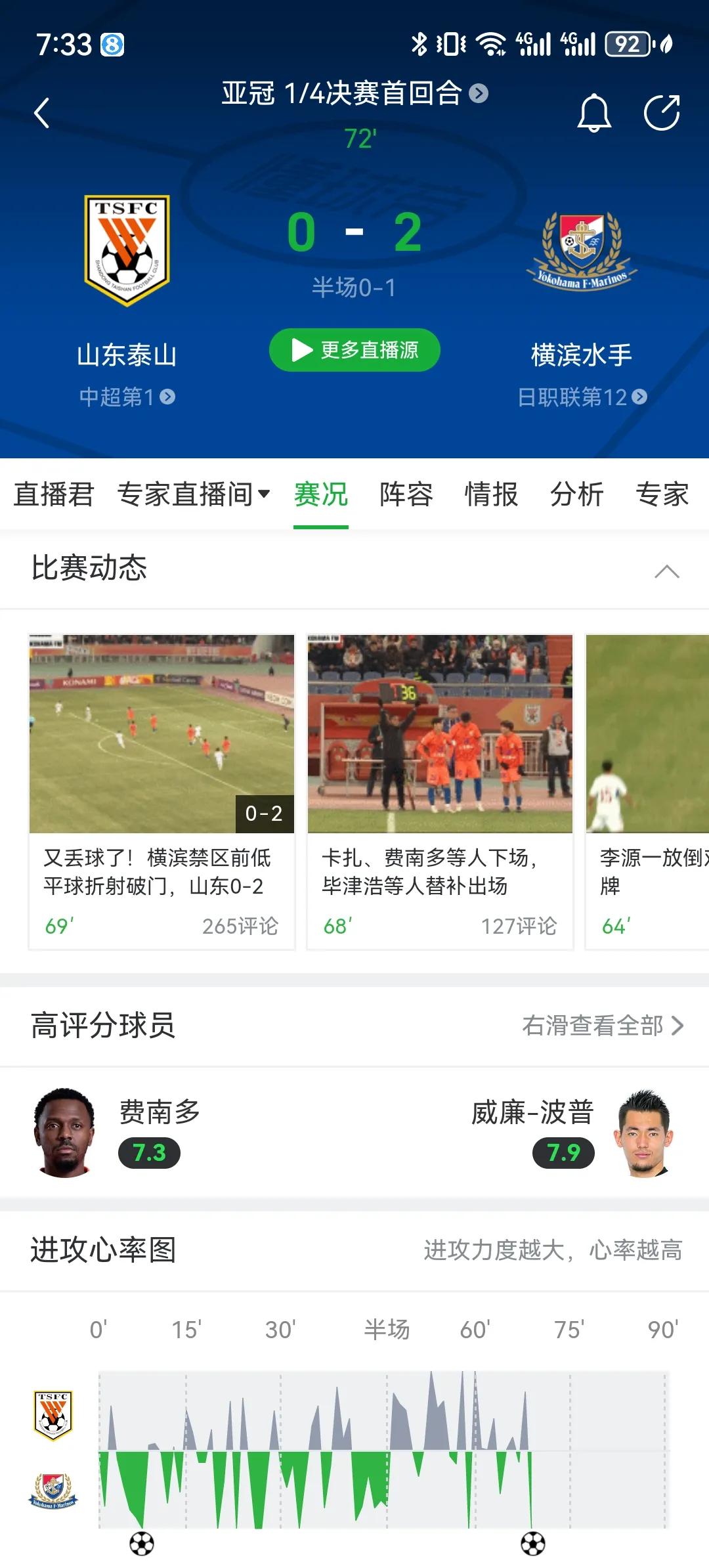 山东泰山1比2负横滨水手，说明三点：
1.克雷桑不上就攻击力大减。
2.国内后防