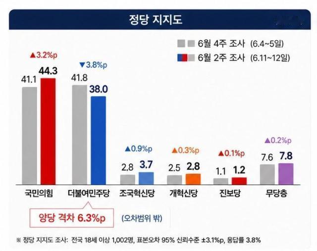 李在明上任才一年，执政党支持率就被在野党反超——38%对44.3%。媒体硬把锅甩
