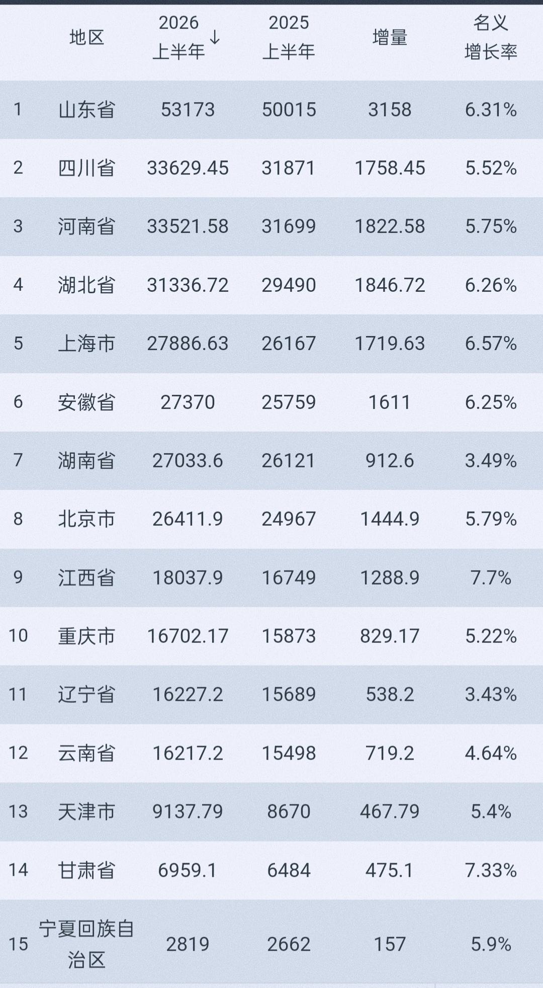 安徽、湖南，位置互换了!云南与辽宁已经非常接近，2027年也有可能位次互换。陕西