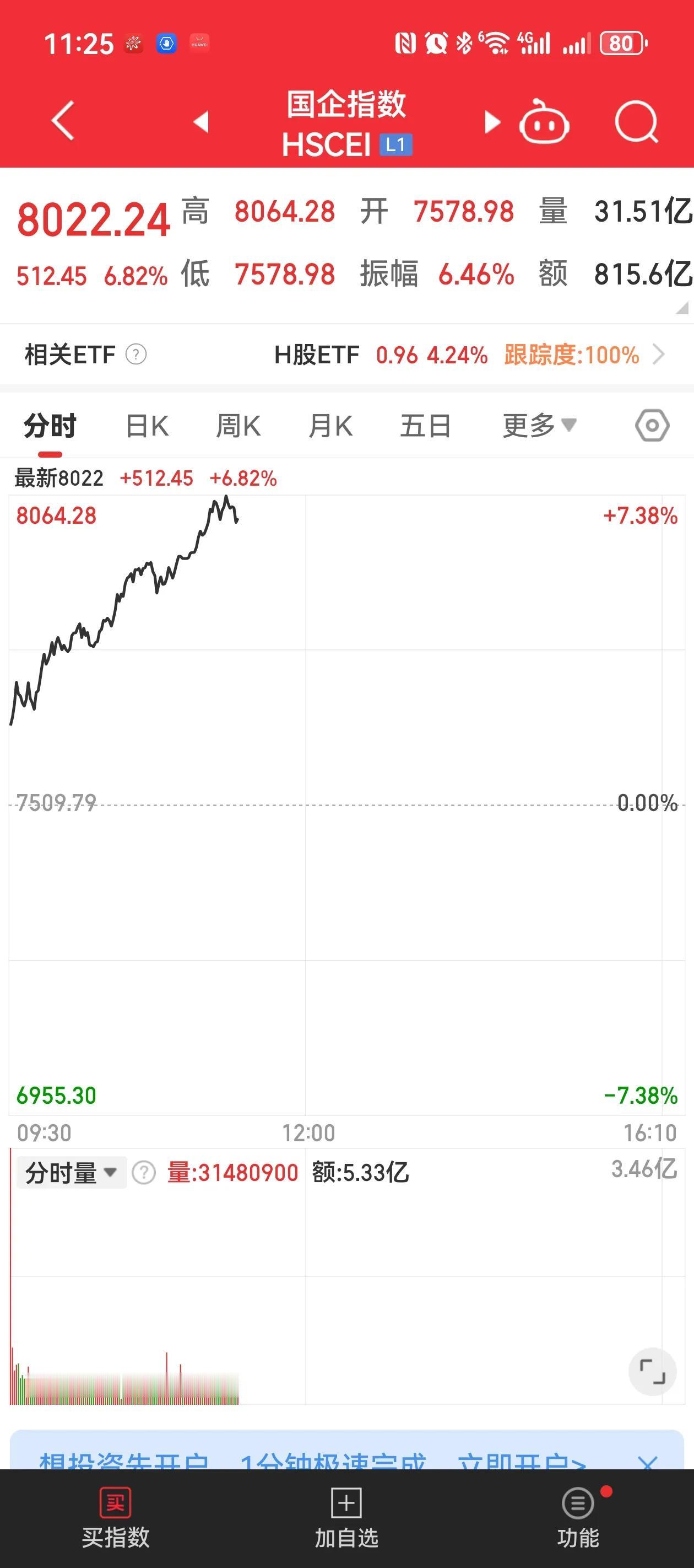 今日港股继续大涨，节后行情您还有什么顾虑？恒生指数5.7%，国企指数6.8%，恒