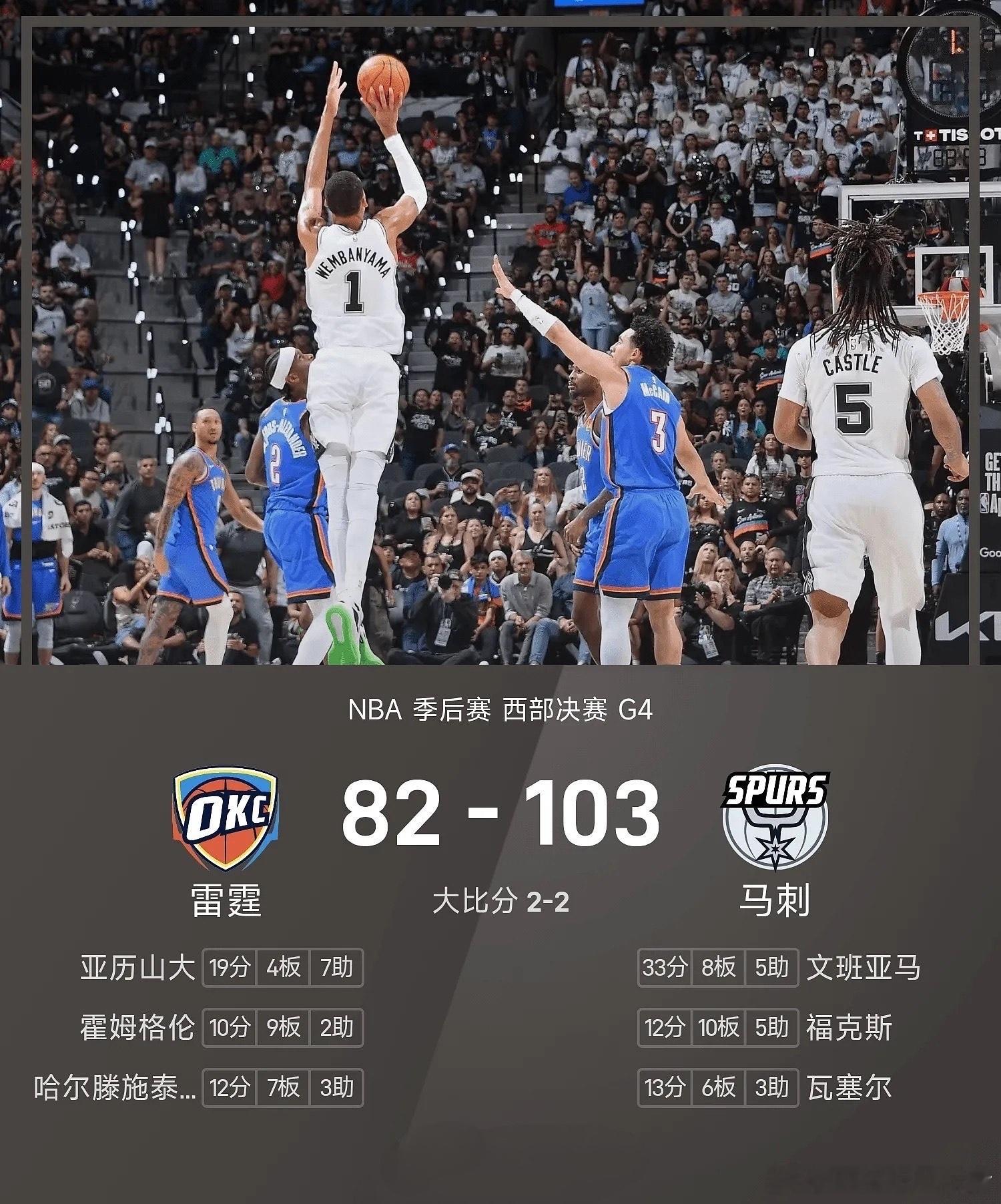 马刺21分大胜雷霆，文班33+8+5逼出天王山西决G4，马刺主场103-82大胜