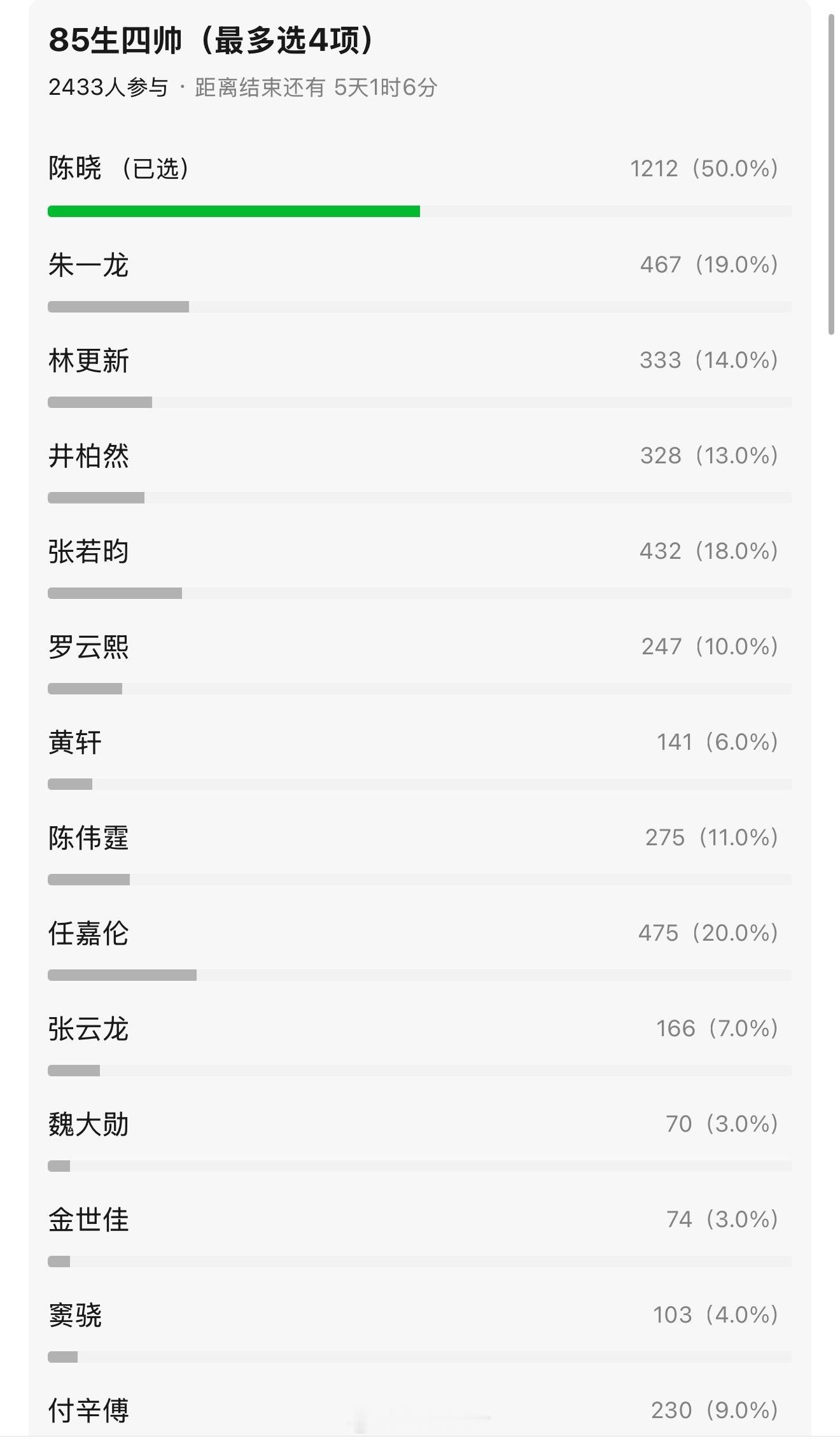 网友票选出的85生四帅，陈晓以50%的得票率断层领先 ​​​