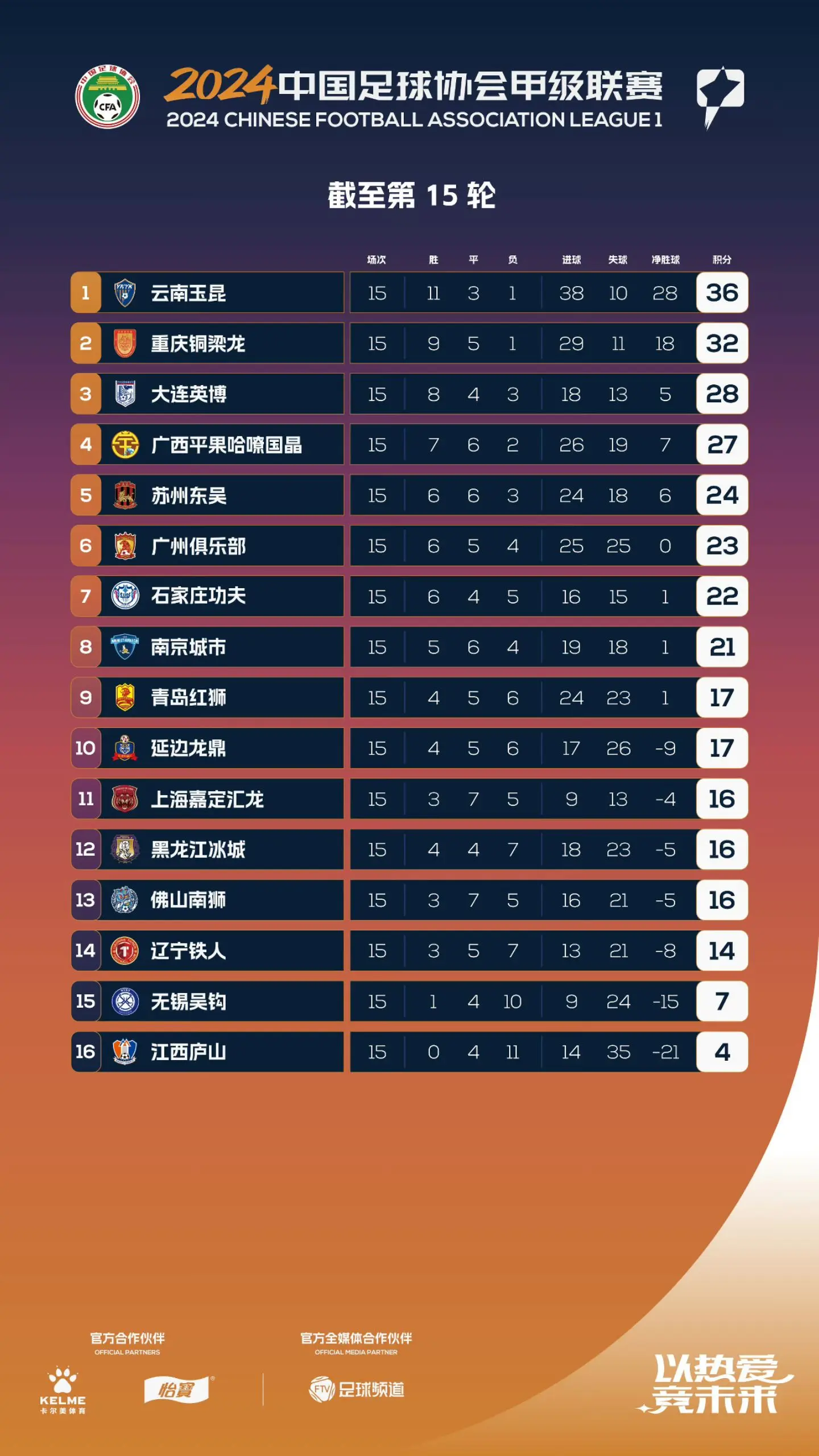 云南玉昆是真要冲超的节奏啊！加油！