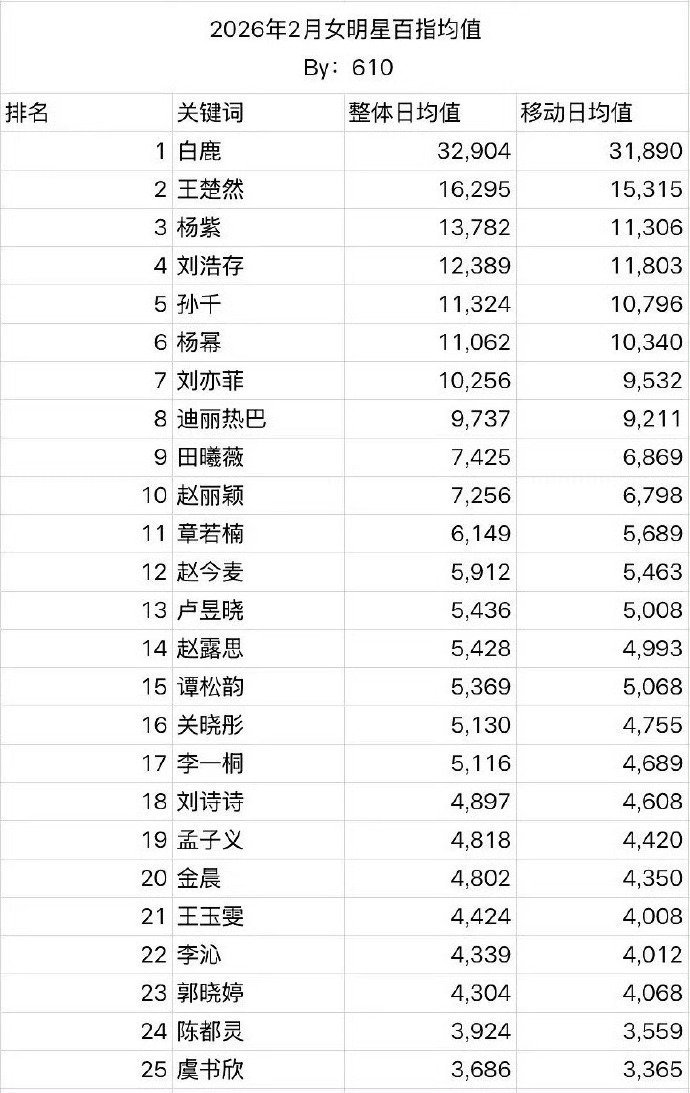 26年2月女明星百指均值，白鹿又大断层了，美女实🔥 